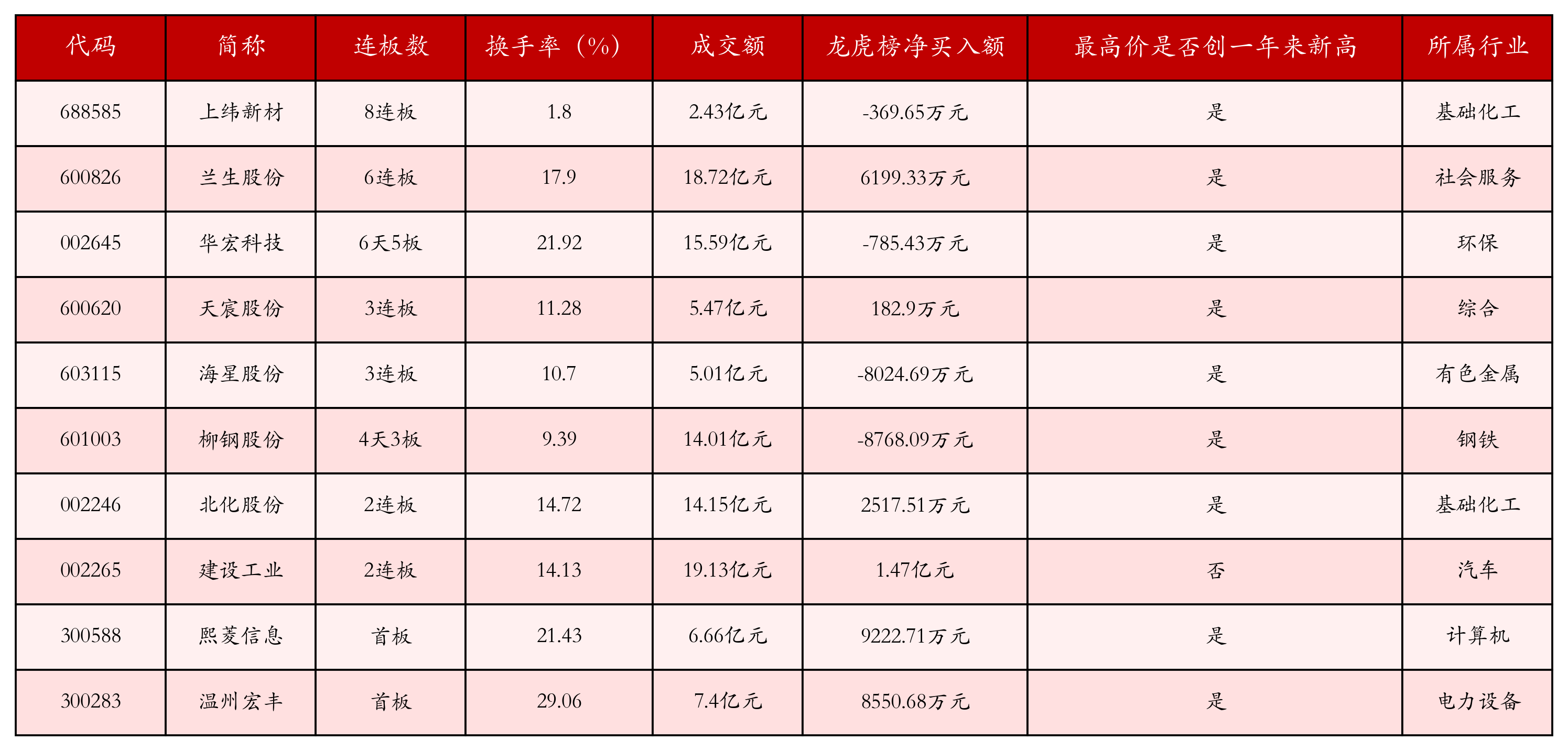 强势个股