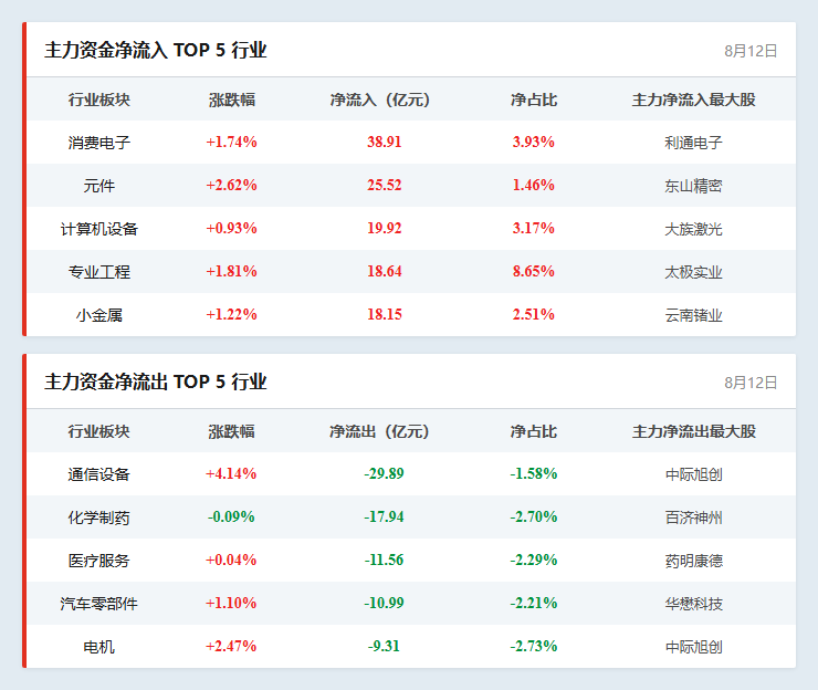 行业资金流向