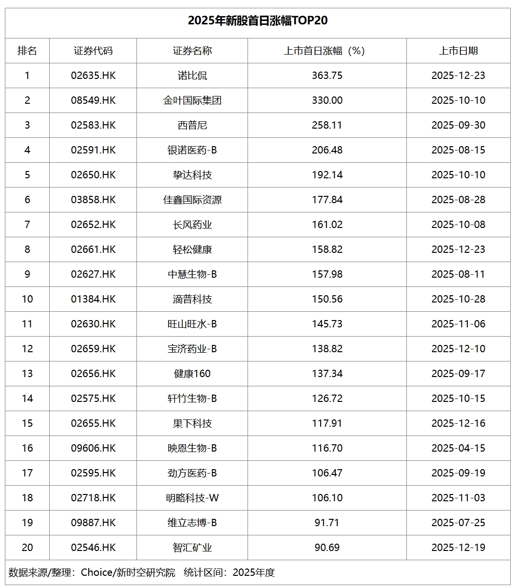 重登全球榜首！新时空解码2025年港股IPO强势回归与结构升级