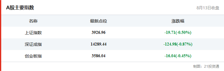 A股主要指数