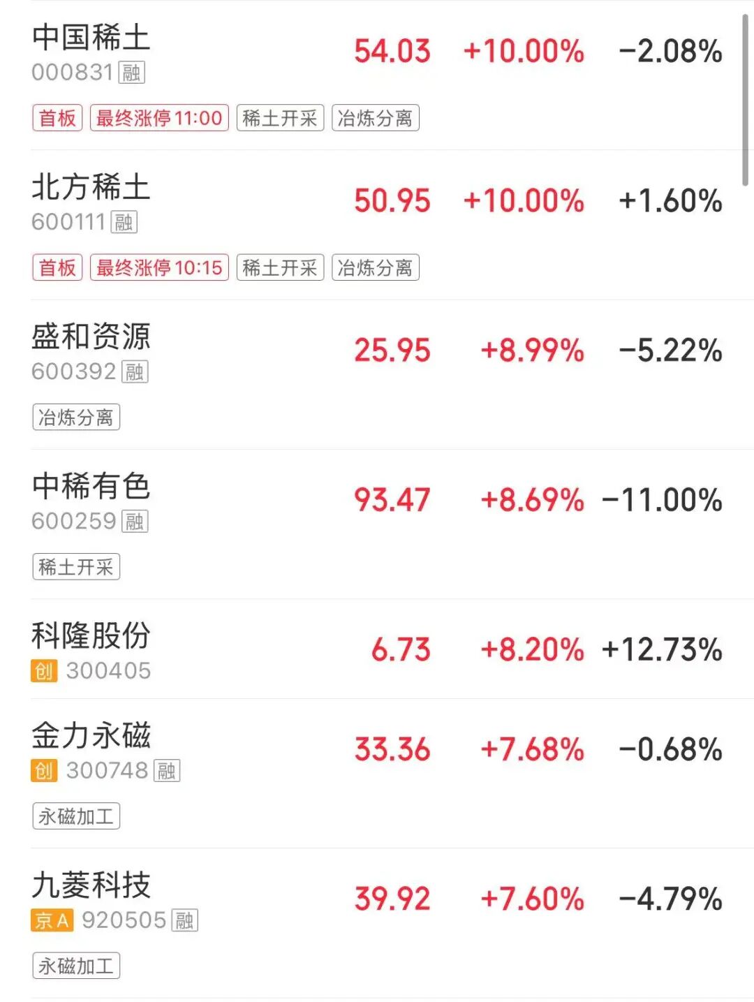 A股近百股涨停，四大指数翻红！稀土、锂矿、猪肉、算力硬件股大涨，半导体材料股调整 | A股早盘