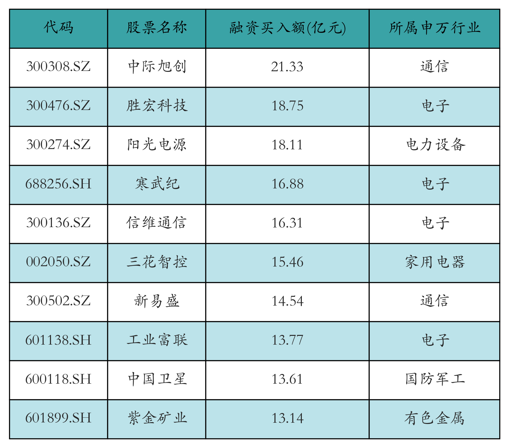 融資買入額前10個(gè)股