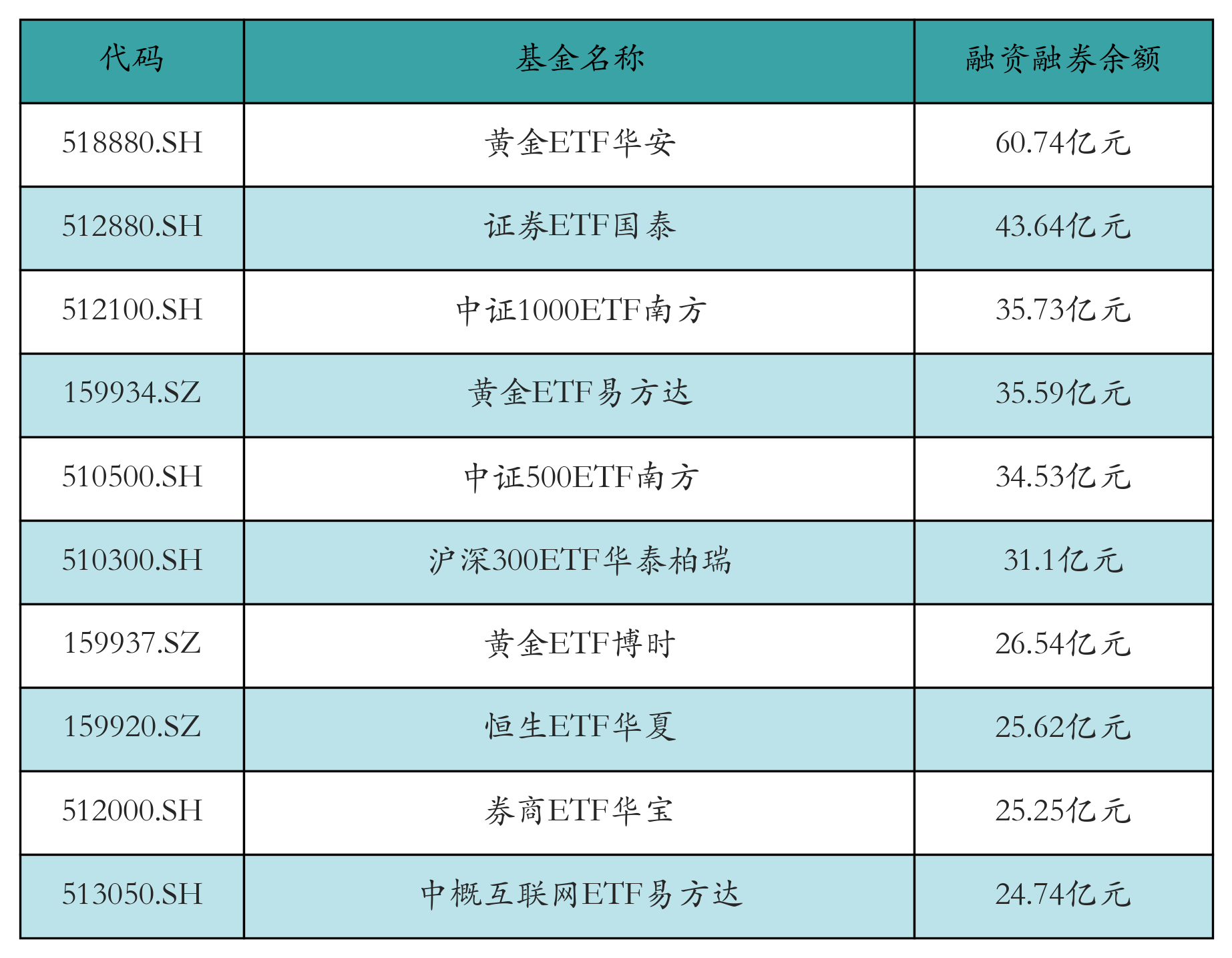融资融券余额前10