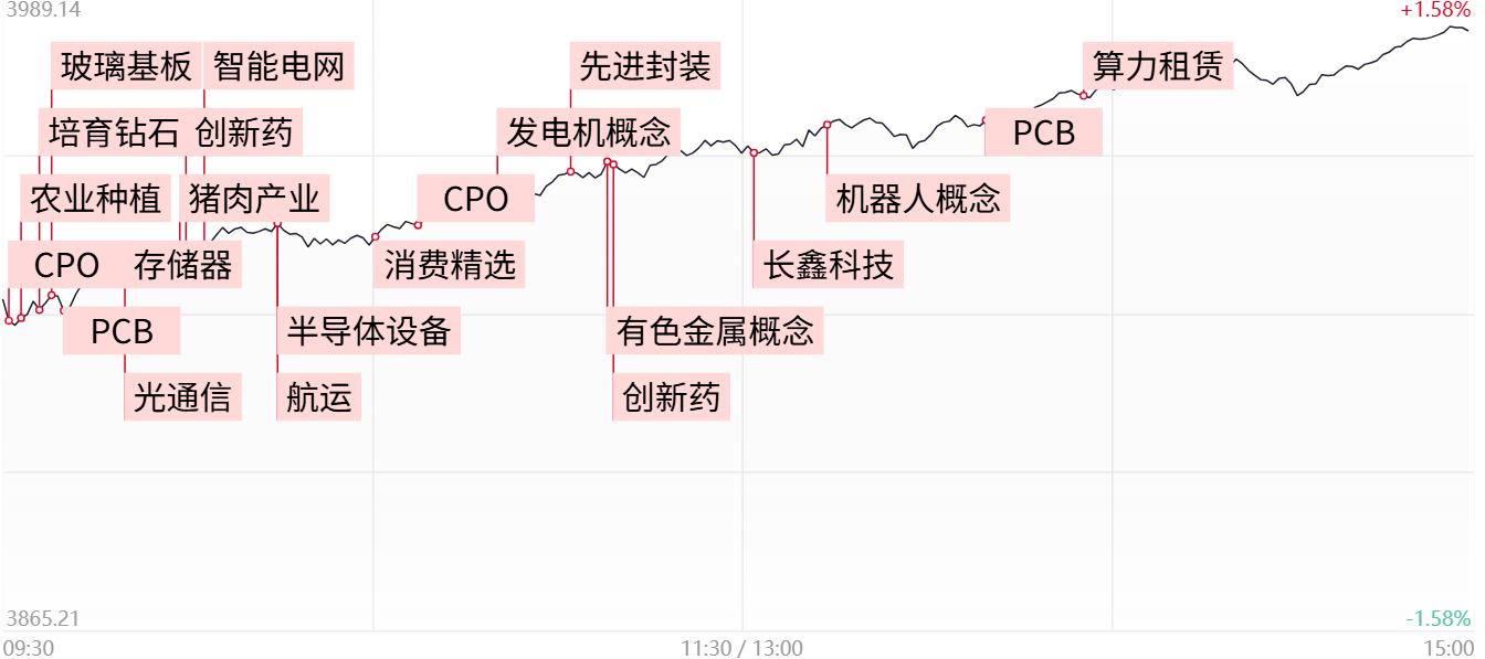 【每日收评】创业板指震荡走高涨超3%，全市场逾百股涨停，半导体、算力硬件等科技赛道爆发