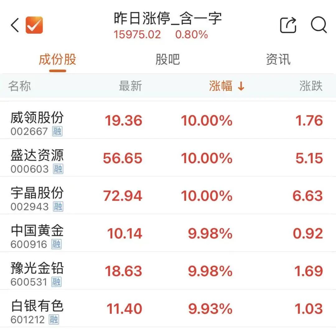 多股2连板！有色金属板块，大面积涨停