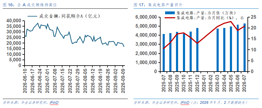 华金策略：A股延续震荡筑底趋势 短期科技成长仍可能是配置主线