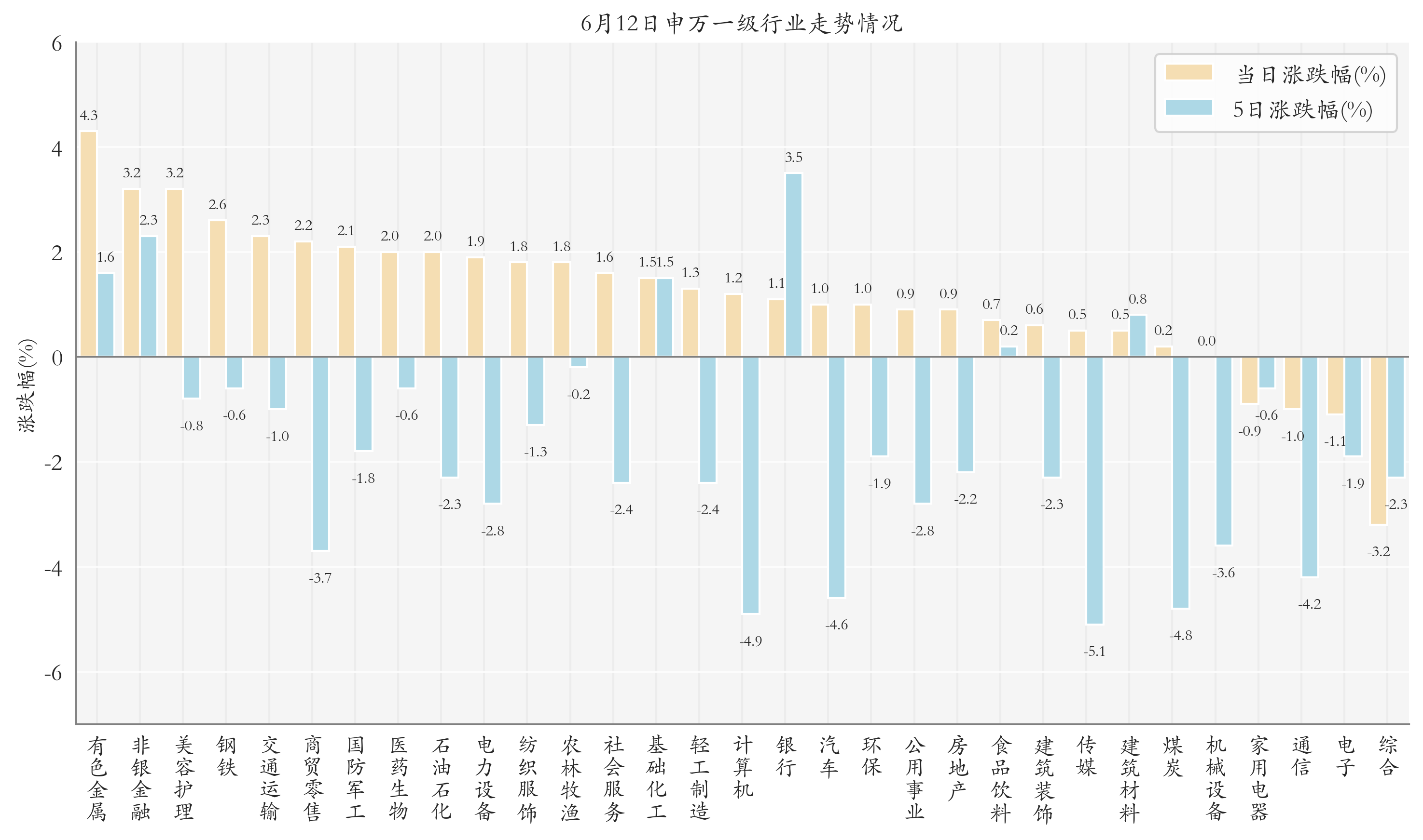 申万一级行业指数情况