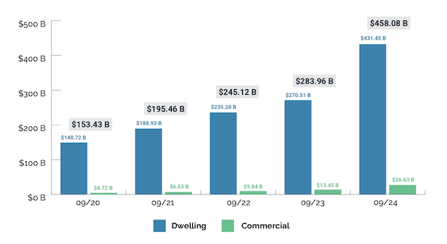 FAIR计划承包额/图源：FAIR计划官网