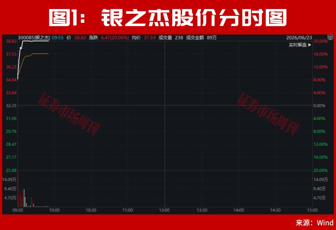 盘中突发!国内光纤环第一股停牌核查后继续大涨,6倍牛股创新高!300085低位两个20cm涨停!