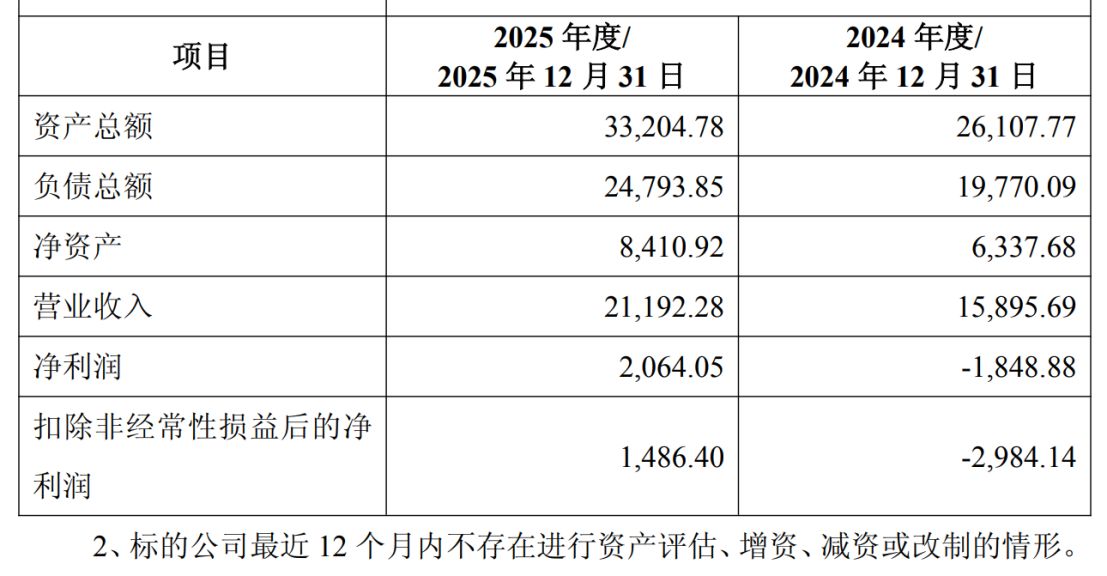 民营加油站跨界加“芯”！和顺石油拟豪掷5.4亿元收购奎芯科技，标的评估增值率超800%