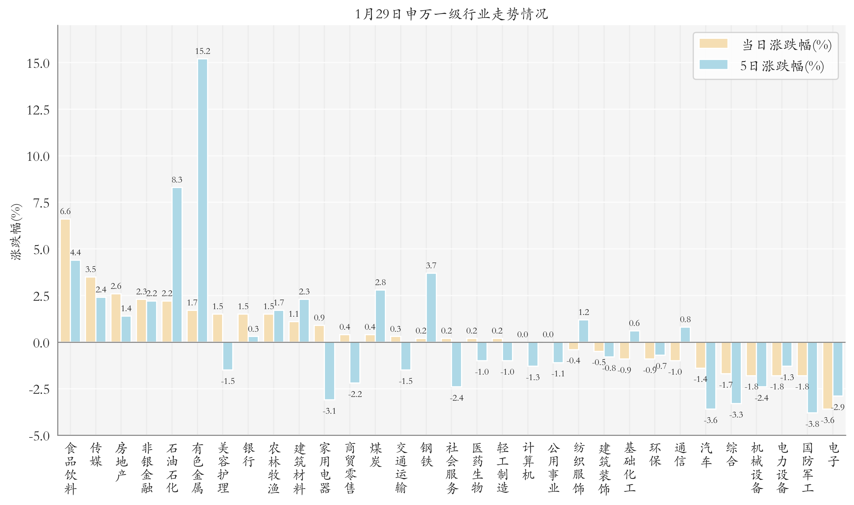 申萬一級行業(yè)指數(shù)情況