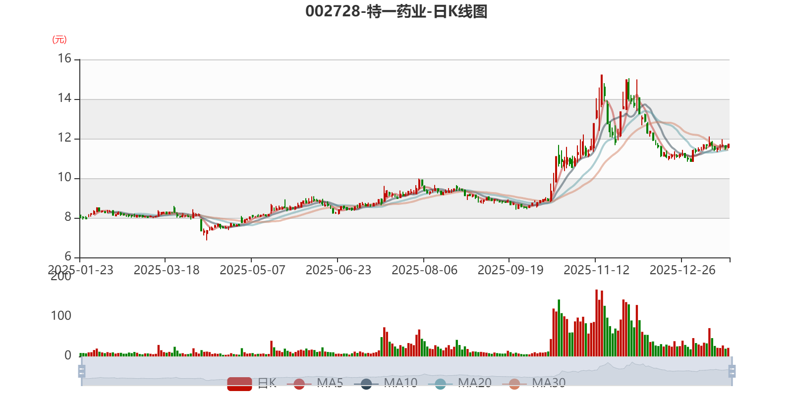 特一药业：预计2025年净利同比增长241.55%-339.13%