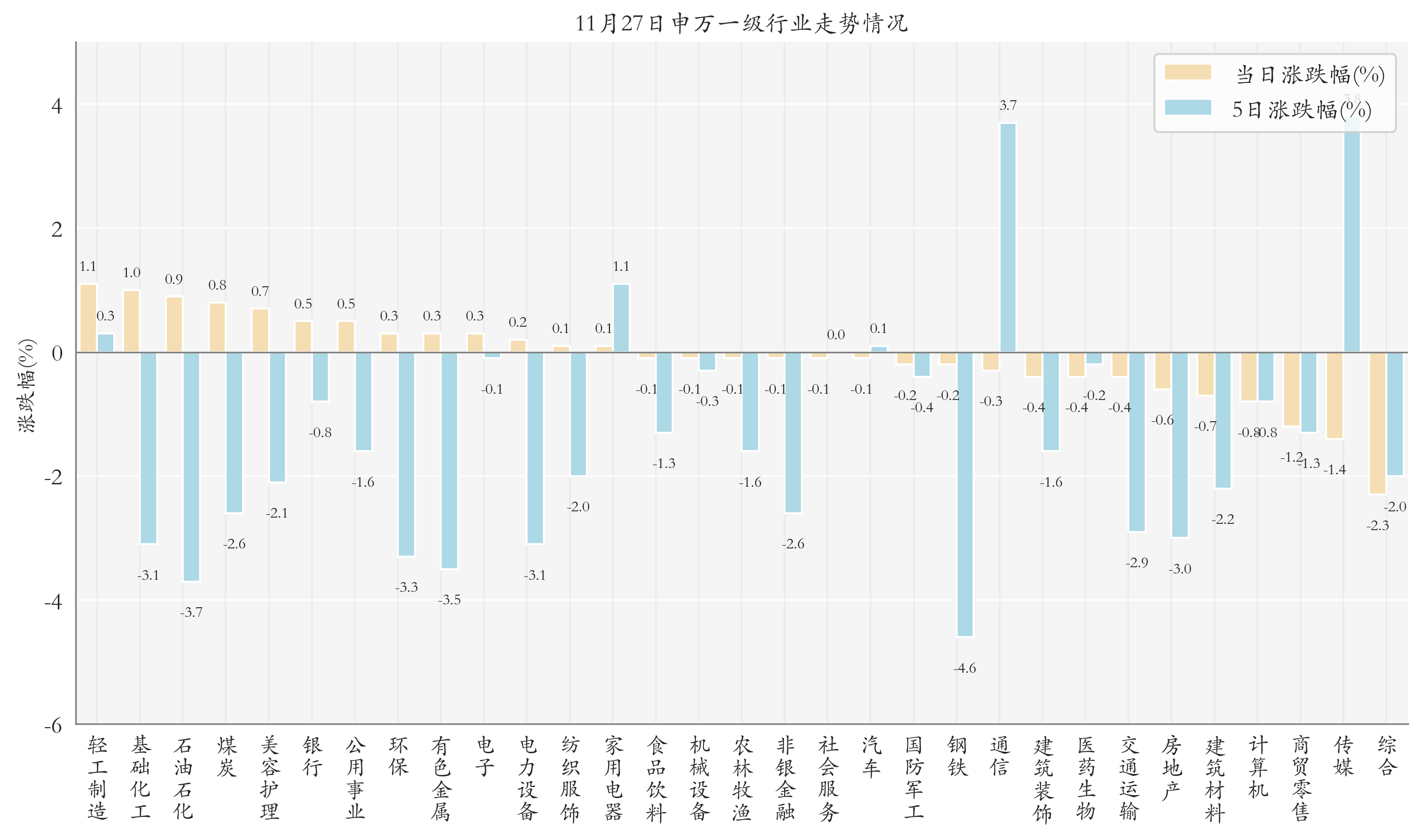 申万一级行业指数情况