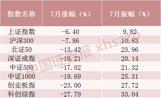 7月十大牛股出炉,最高涨逾128%