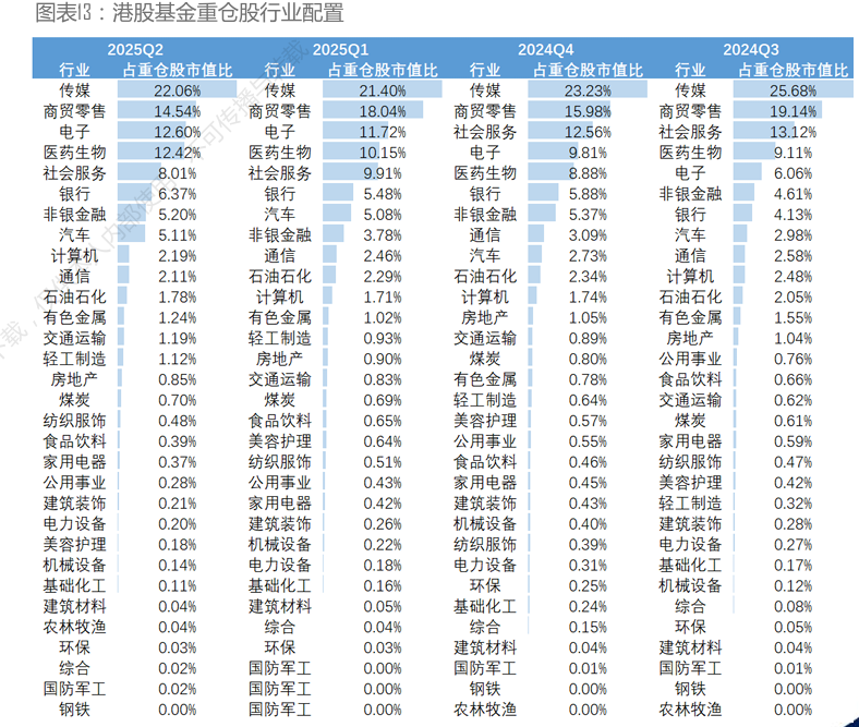 港股基金二季度调仓路径曝光：医药金融成“新宠” 消费板块遭冷遇