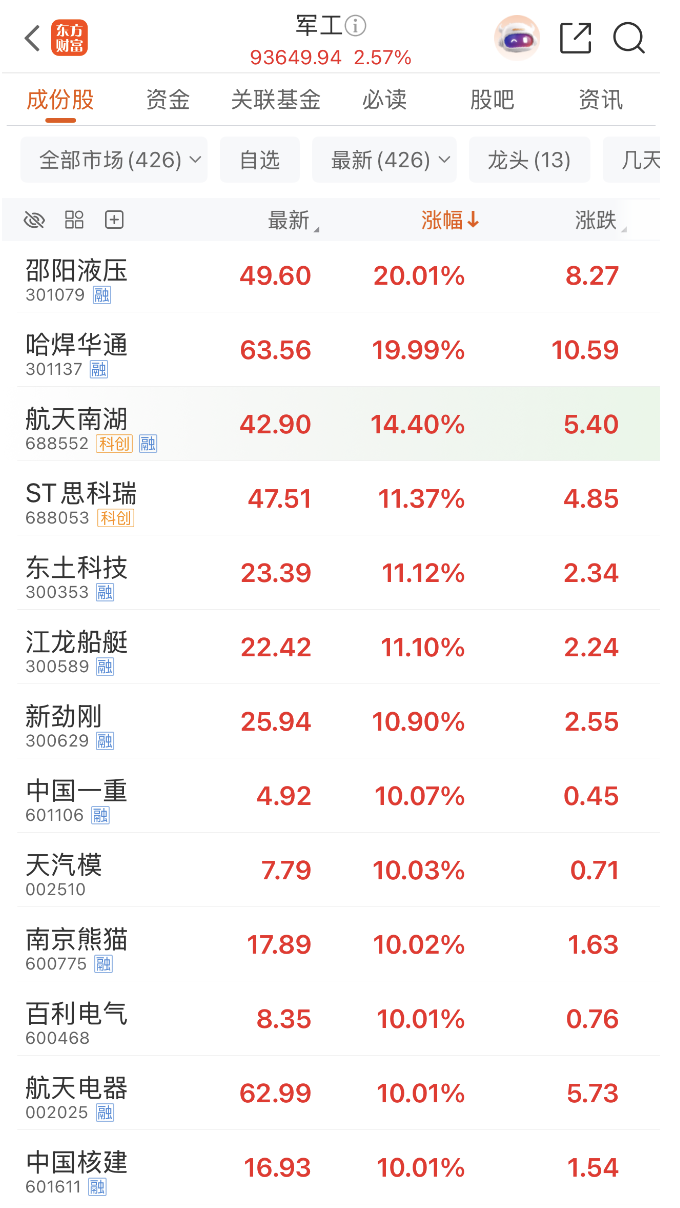 1分钟20%涨停！10万亿 军工重磅利好突袭！