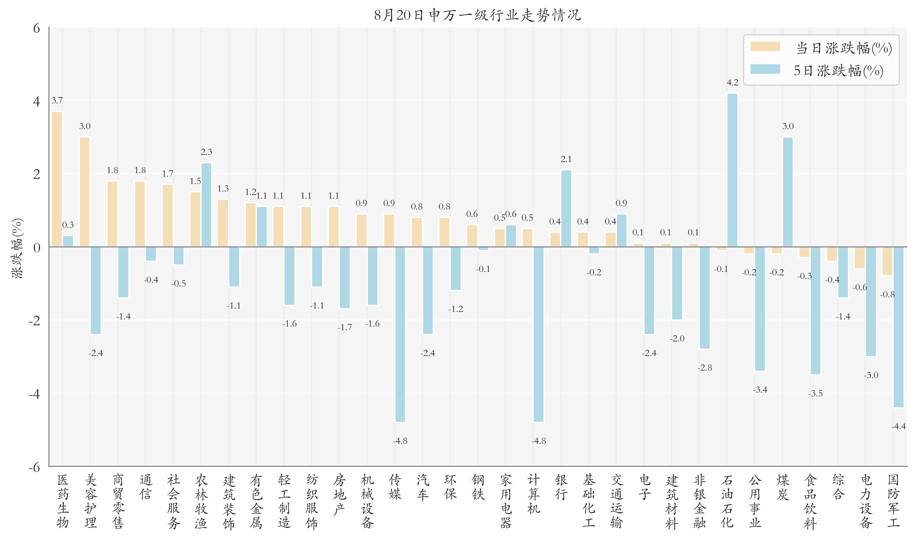 申万一级行业指数情况