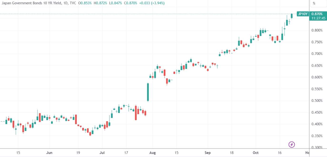 日本加息倒计时：美债收益率可能还要涨市场已开始展望中性利率