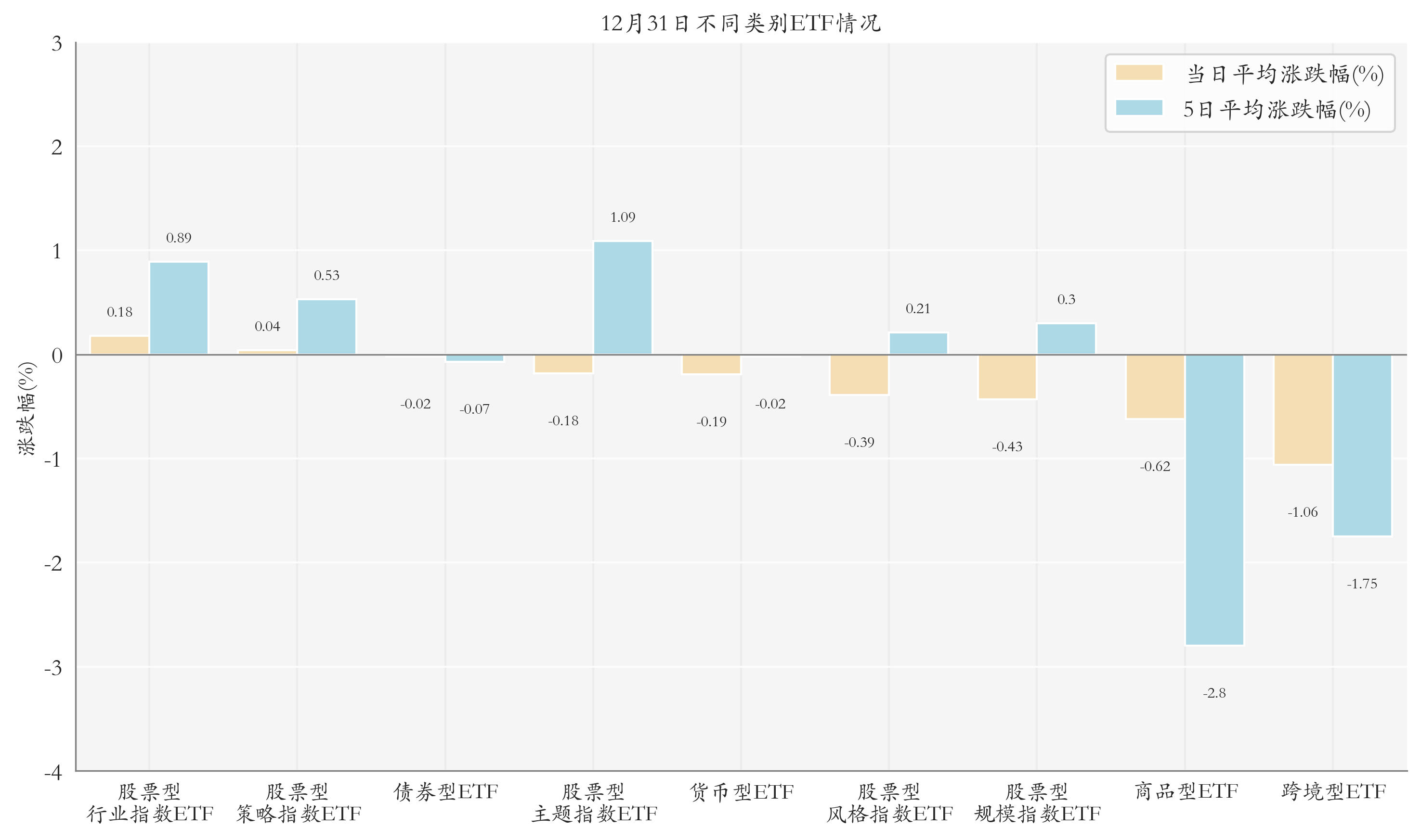 不同类别ETF情况