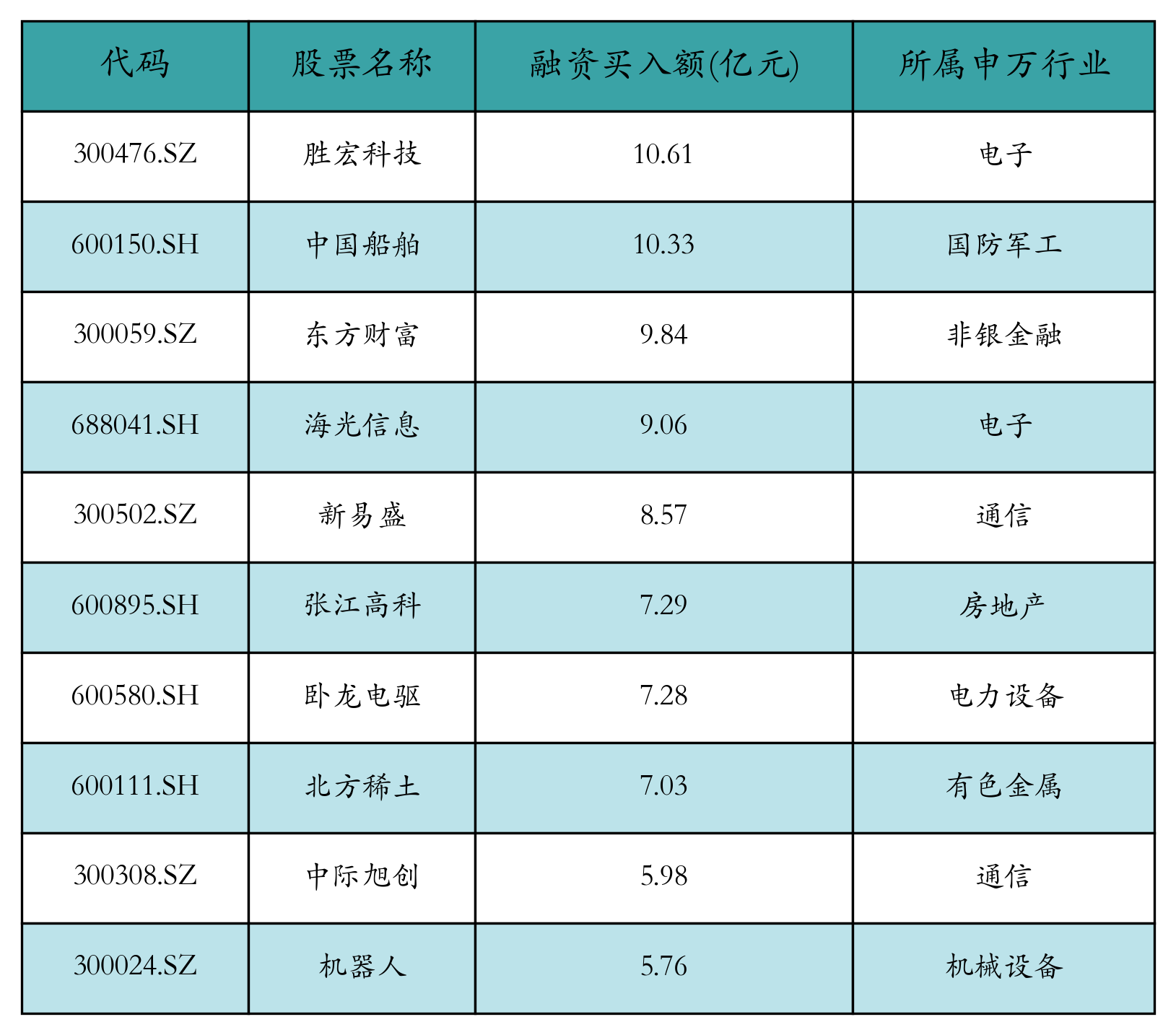 融资买入额前10个股