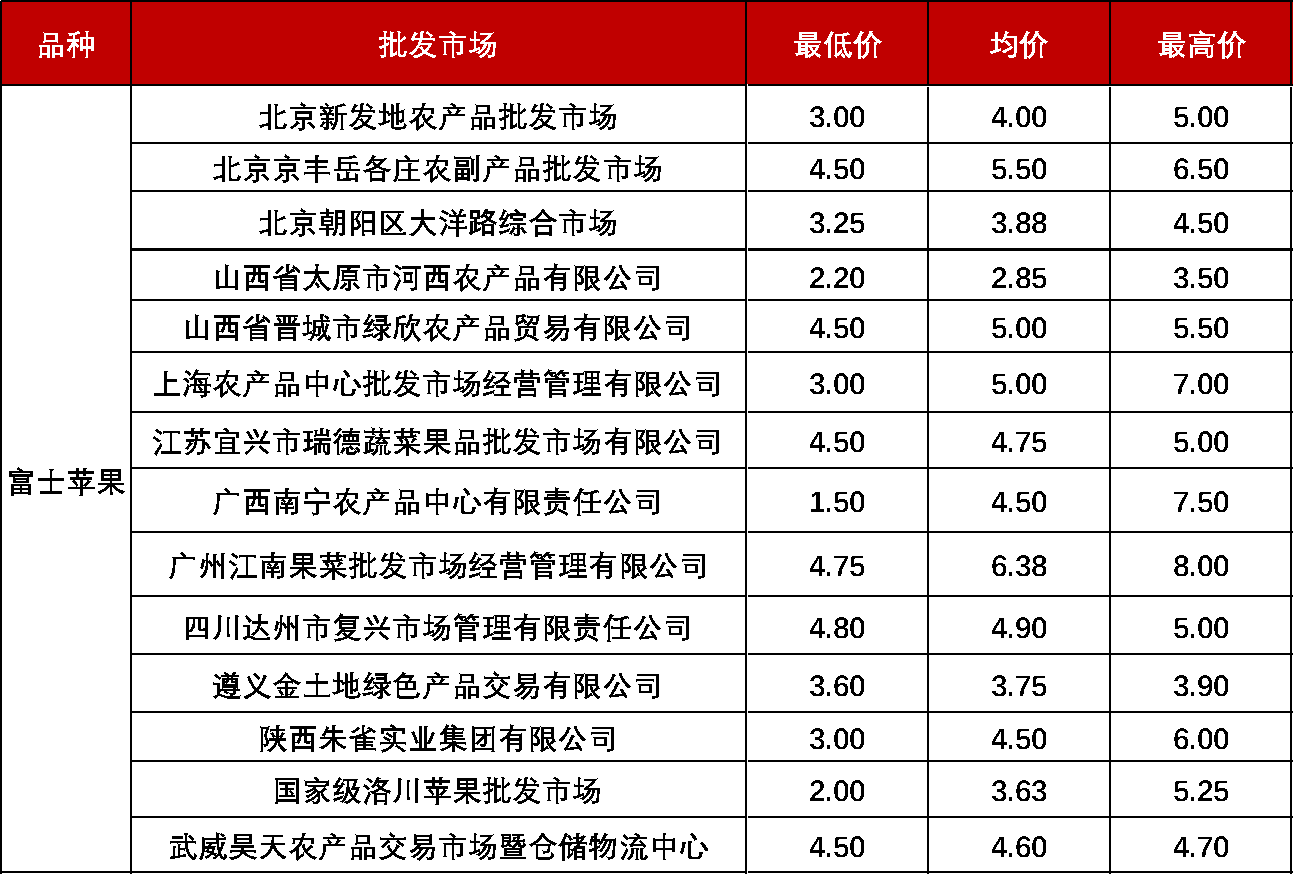 苹果批发市场价多少钱
