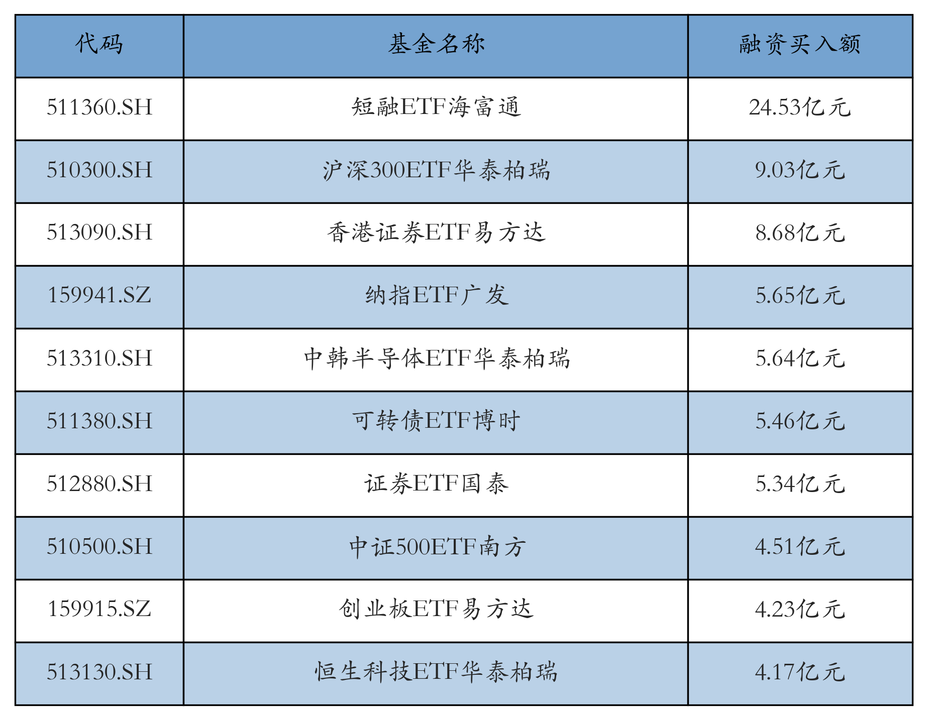 融资融券余额前10