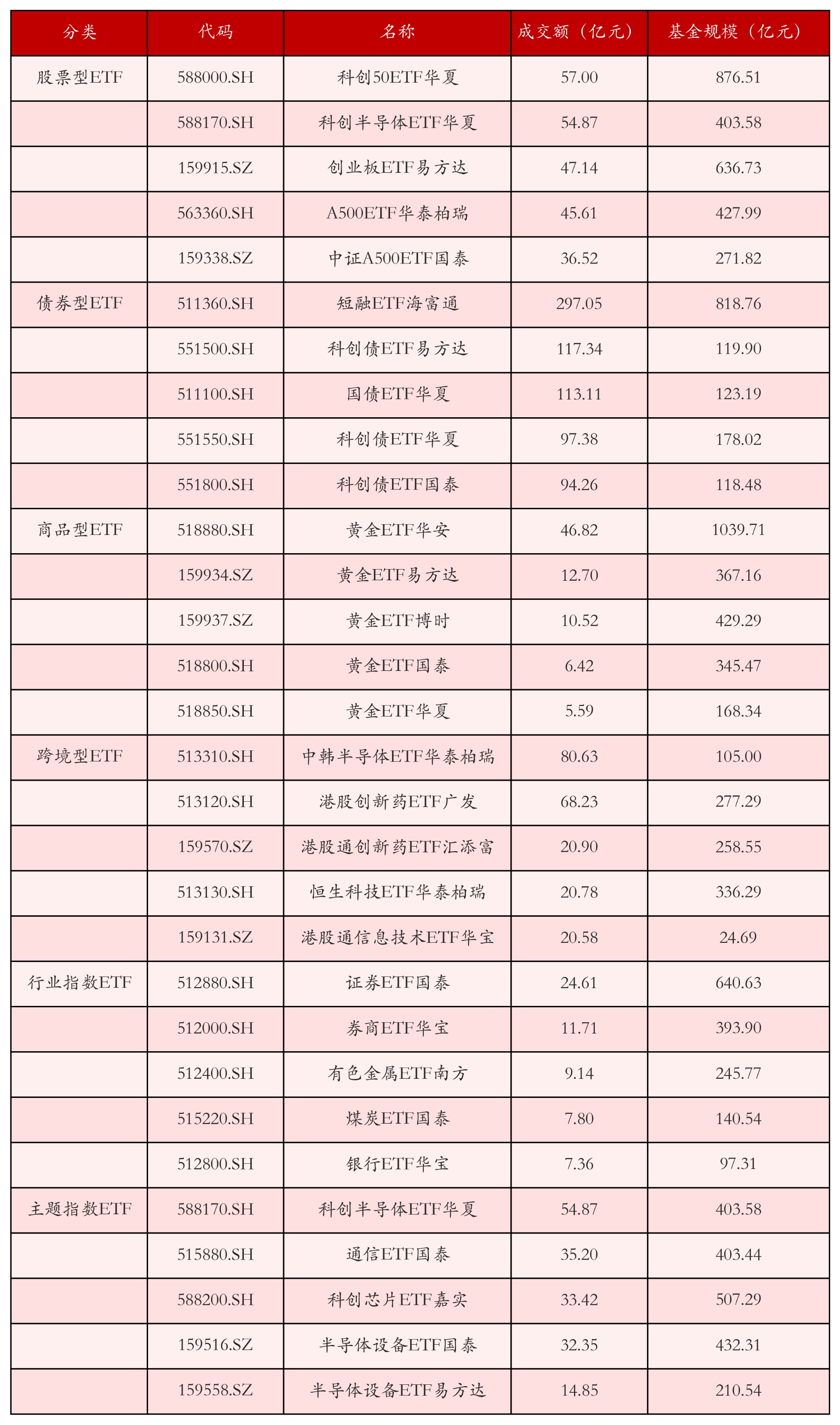 不同类别ETF成交情况