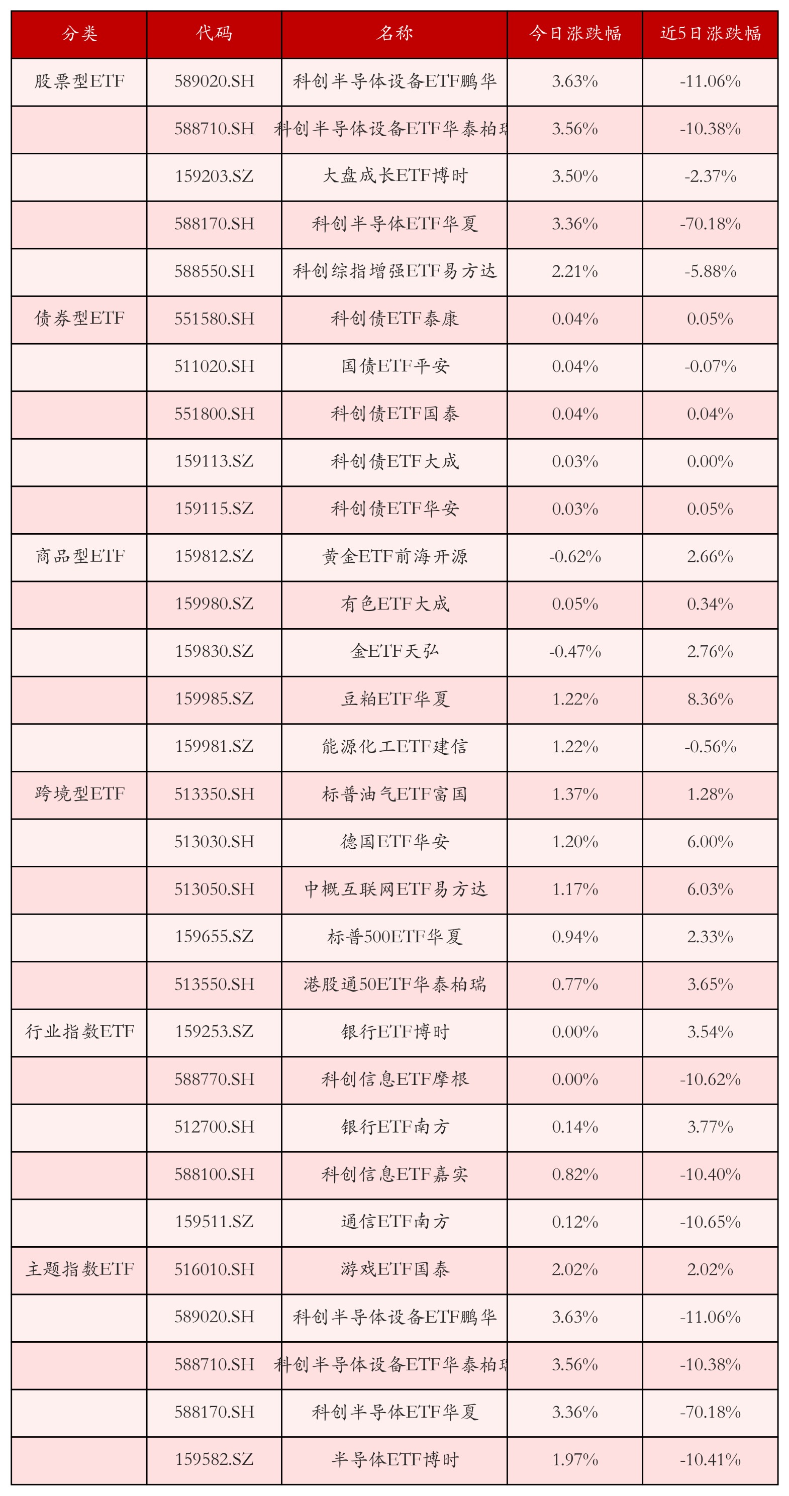 不同类别ETF涨跌幅top5