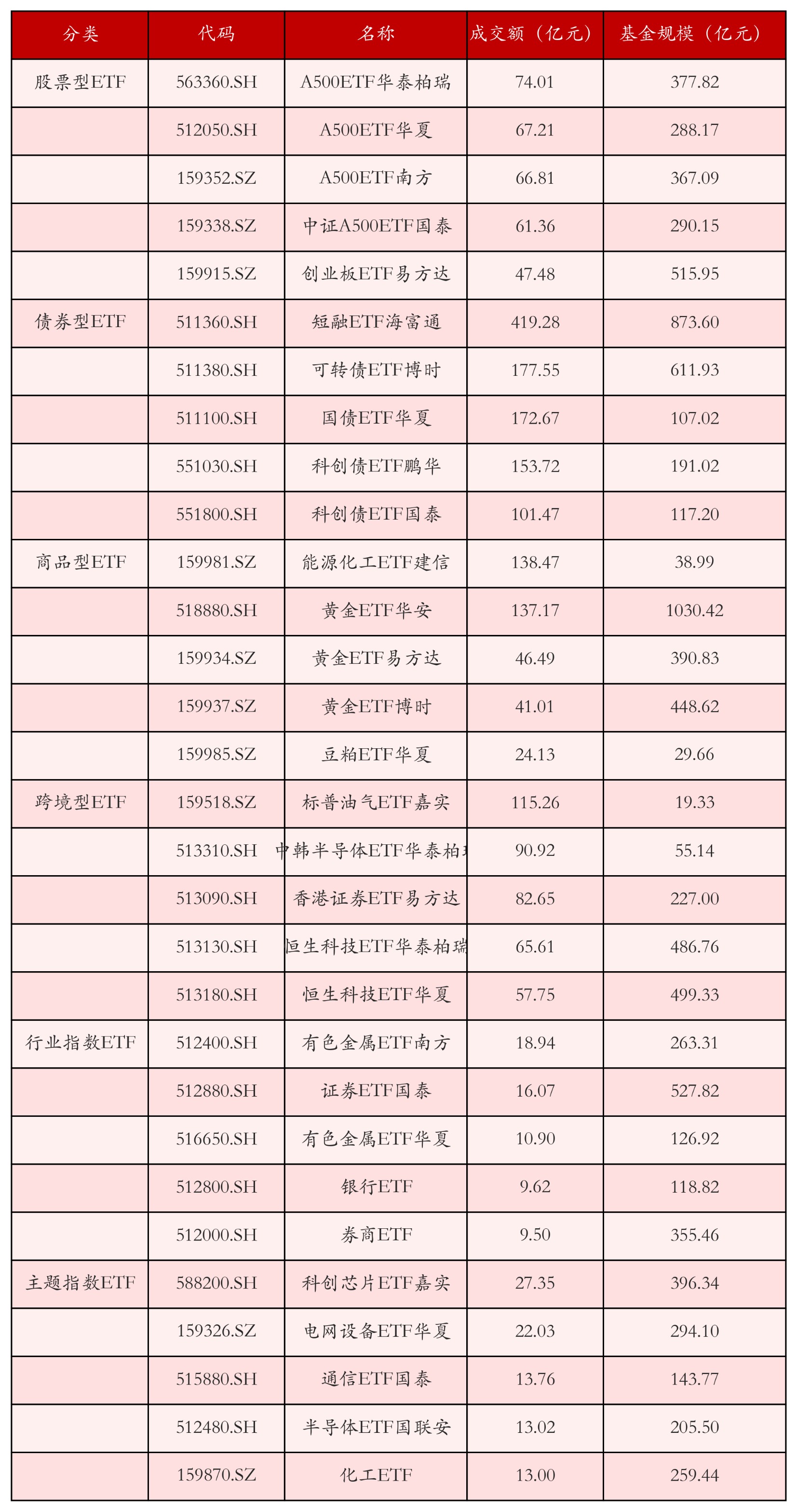 不同类别ETF成交情况