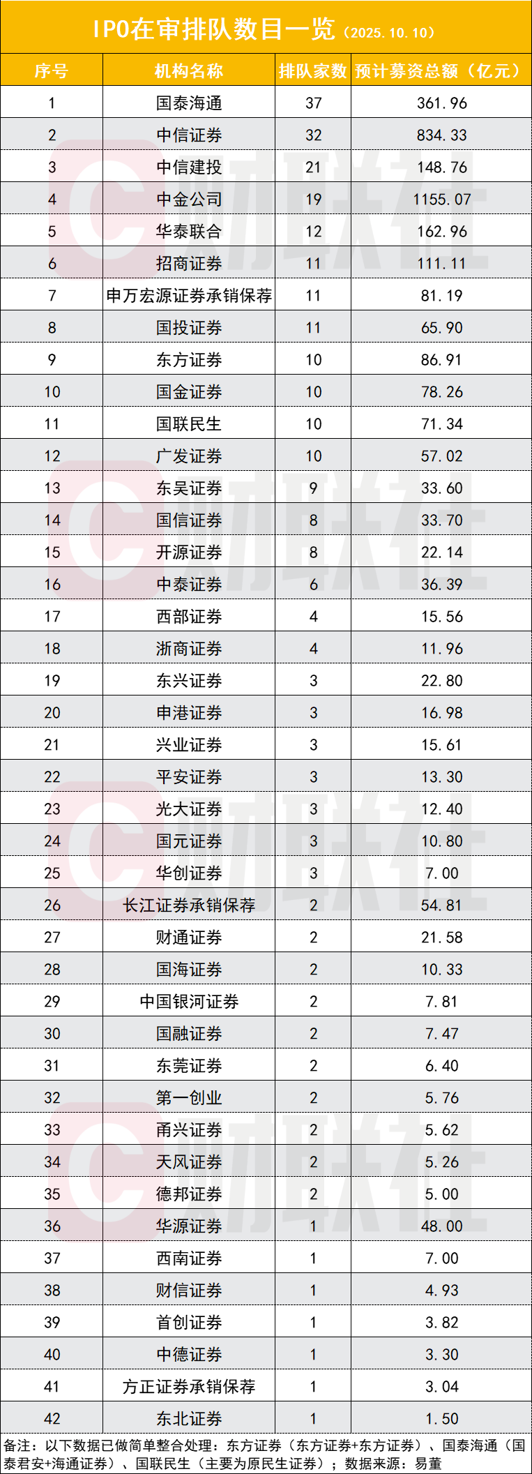 券商IPO业务还是“紧巴日子” 分羹79家上市公司 募资额与费率走低