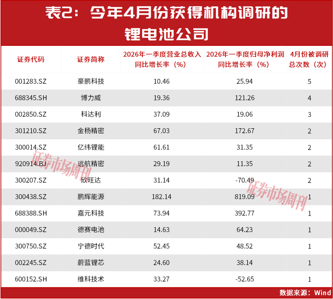 锂电双龙头贡献行业九成利润！这家公司业绩涨超20倍！