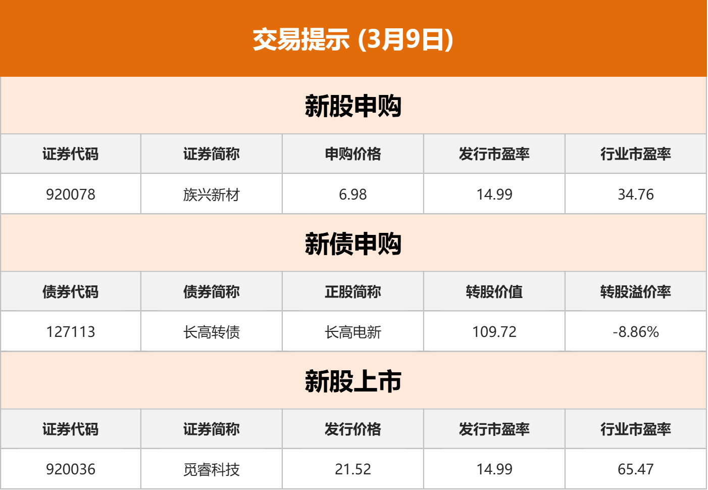 东方财富财经早餐 3月9日周一