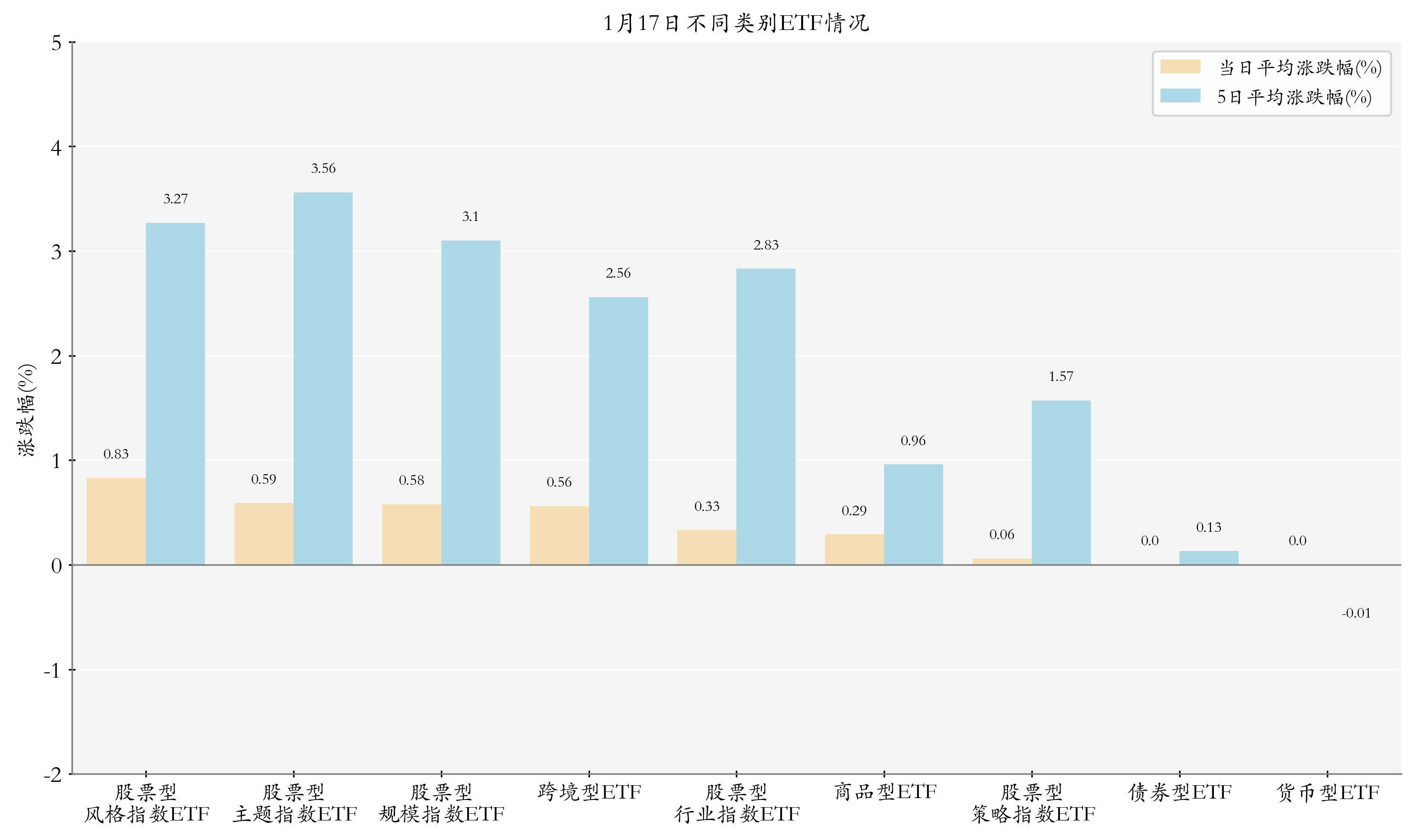 不同类别ETF情况