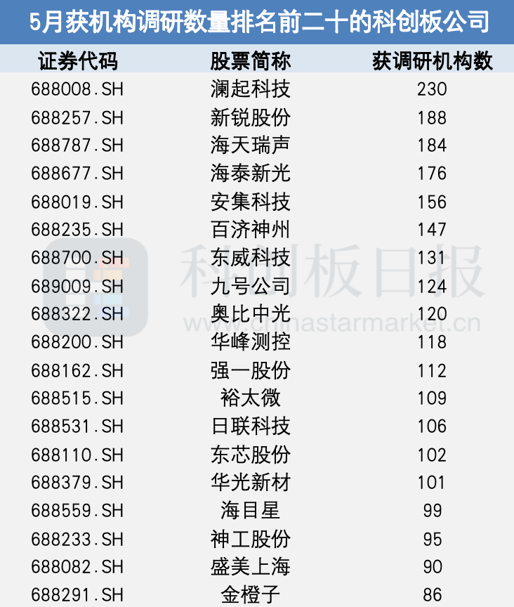 5月共328家科创板公司获机构调研 AI算力链发展、创新药出海进程等受关注|盘点