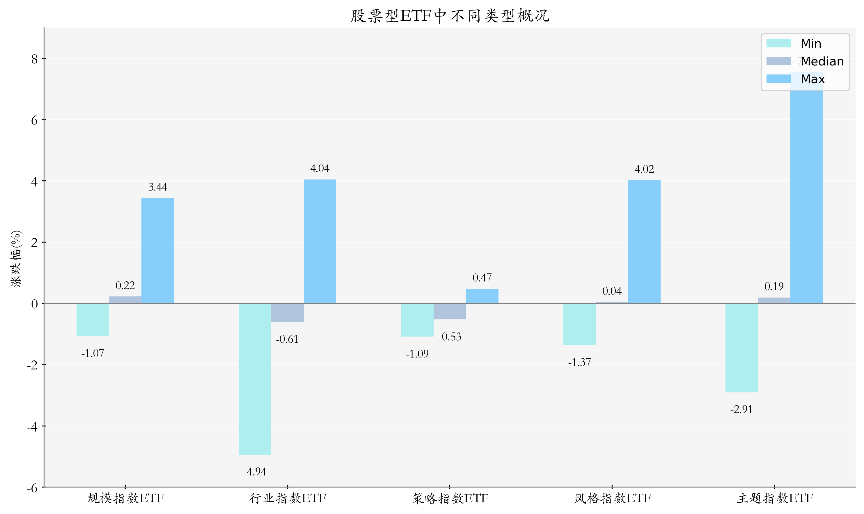 ETF整体表现柱状图