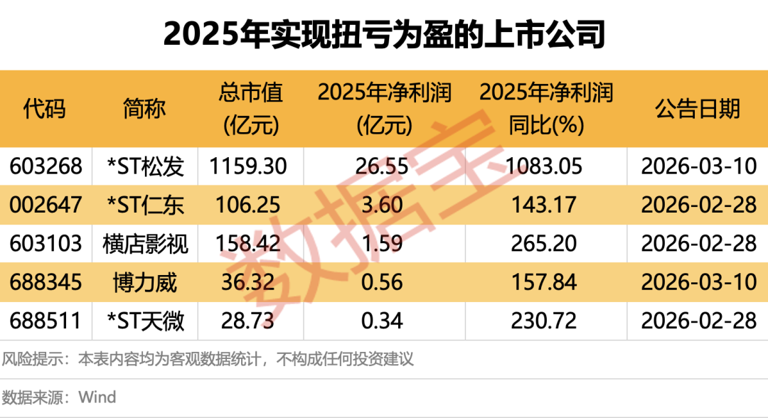 1天赚近两个亿 “宁王”盈利创新高！A股首批2025年年度报告出炉