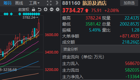 12天11板大牛股 尾盘跳水跌停！但这些板块已率先反包