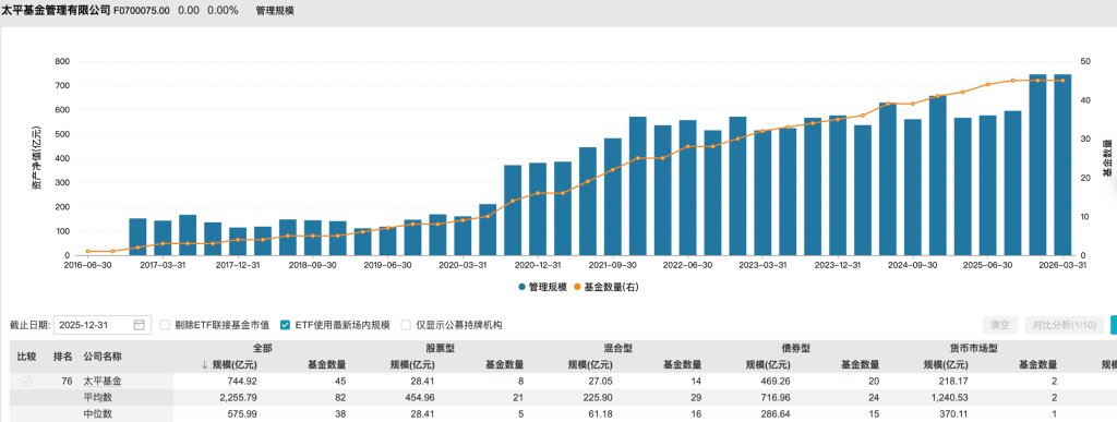 总经理空缺近半年 太平基金任命新副总经理主持工作