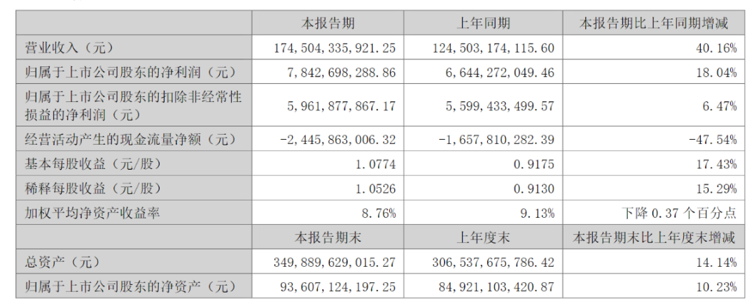“果链”龙头预告三季报：前三季度归母净利润同比预增15%至25%