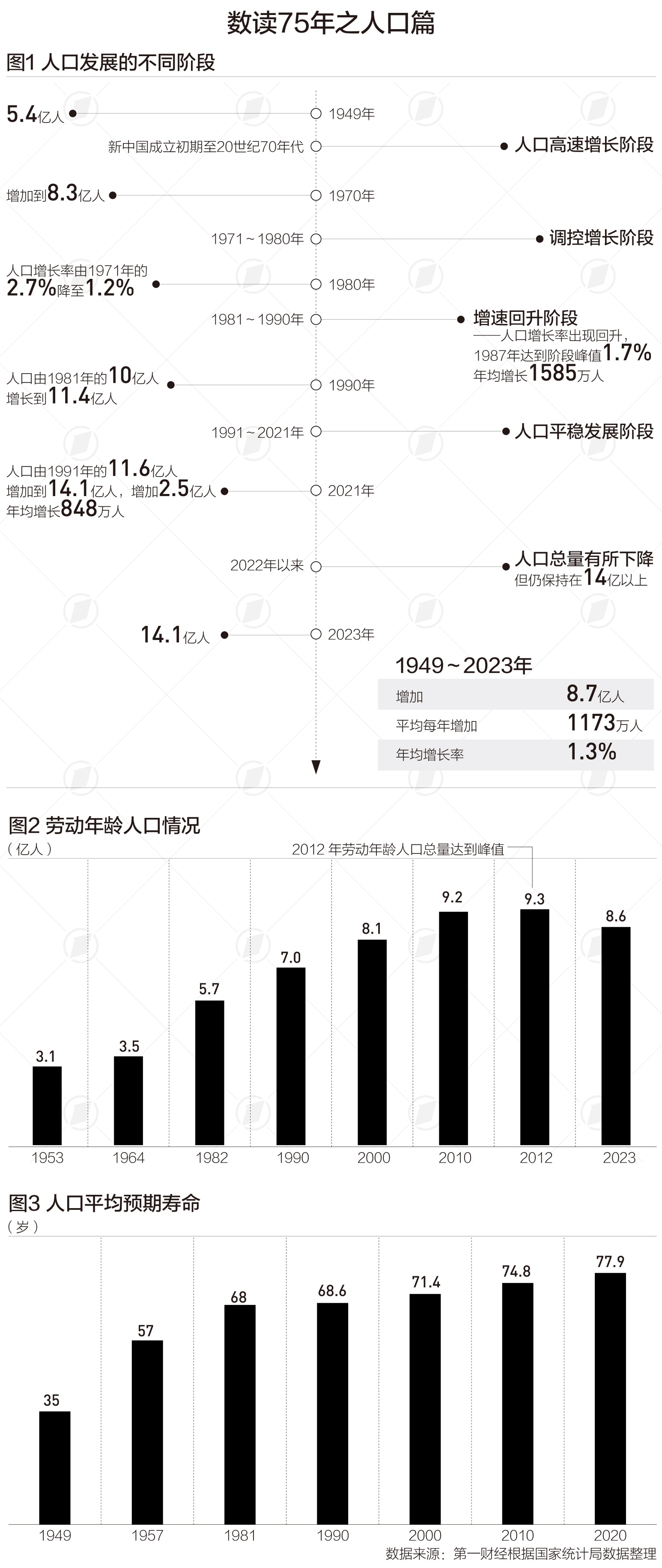 75年来年均增加1173万人人口发展进入新阶段| 数读75年