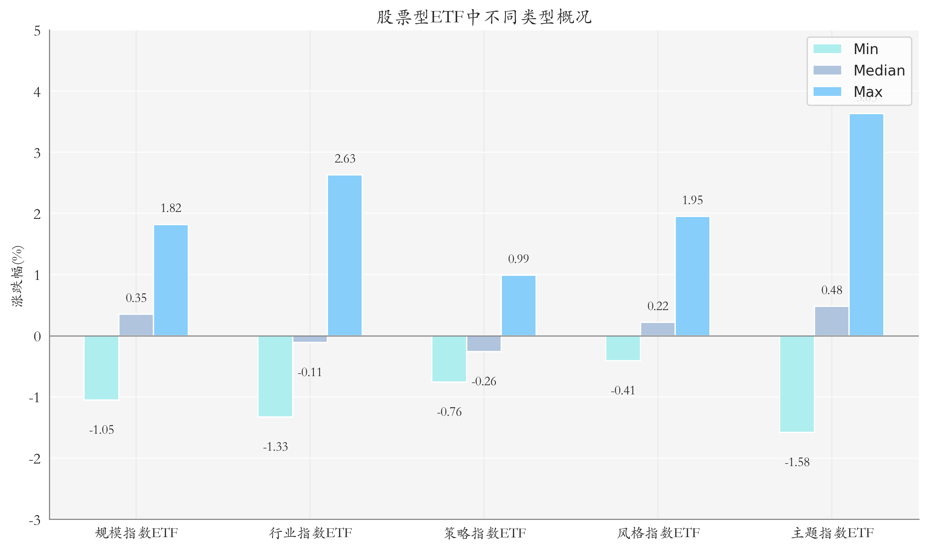 ETF整体表现柱状图