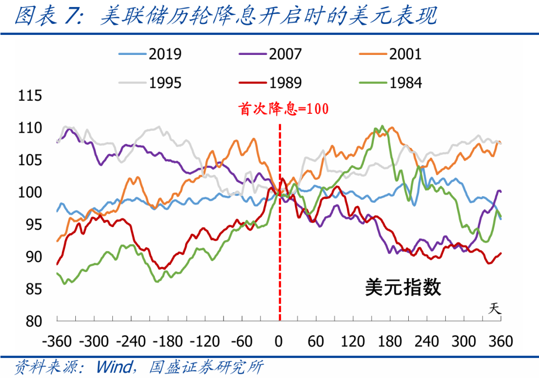 美国9月降息几成定局资产将如何表现？