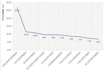 13单商业不动产REITs拟募资427亿元 商业地产能否转型“重生”