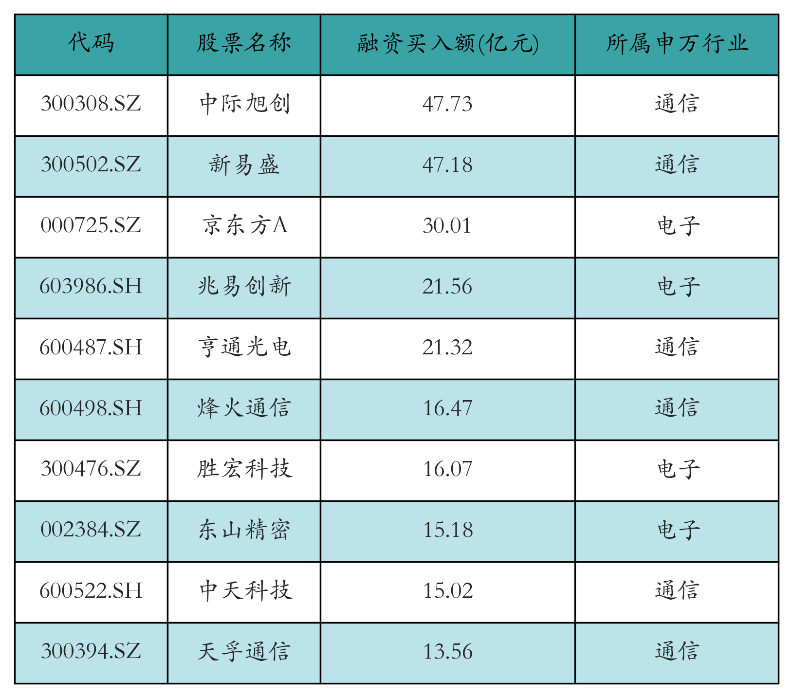 融资买入额前10个股