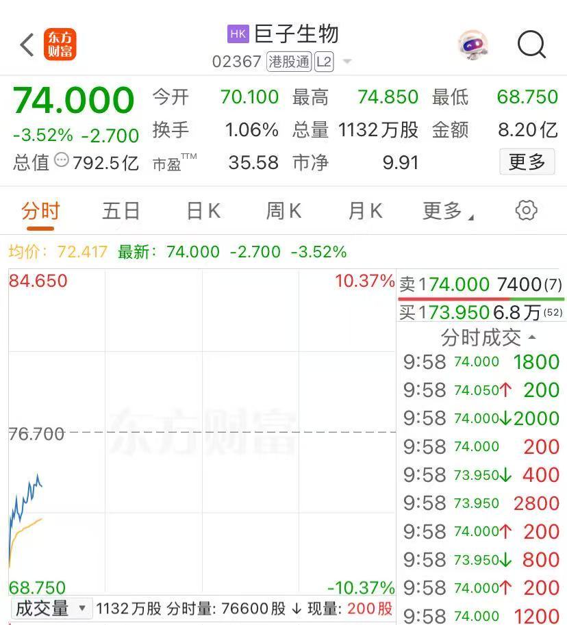 旗下可復美陷“造假門”！巨擘生物開盤跌超8%，A股重組蛋白概念股跌落