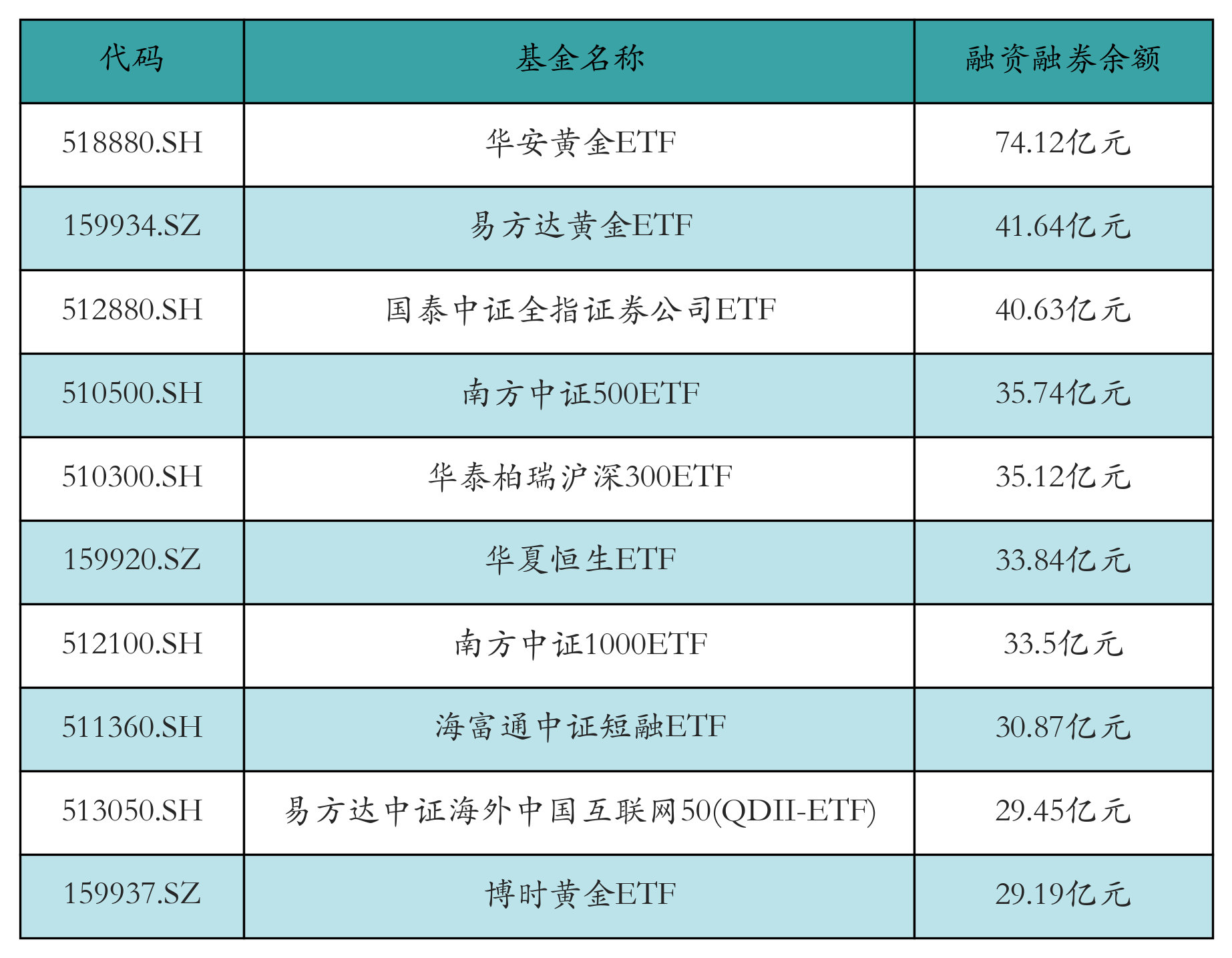 融資融券余額前10
