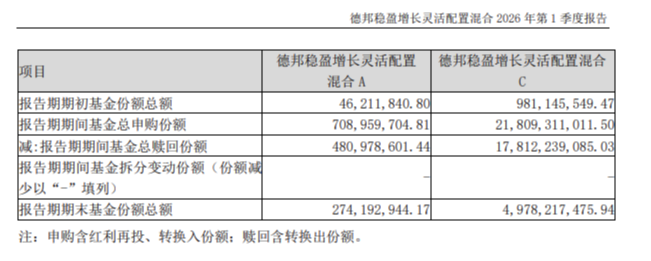 德邦基金“大V带货”风波后续：一季度累计亏损超21亿元，申赎总量均超百亿份