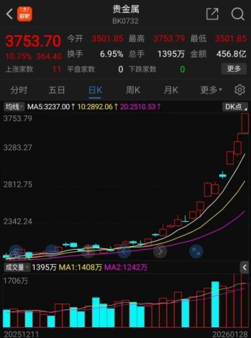 10天7板、7天7板......金银价格创新高引领贵金属板块狂欢,年内翻倍股名单赶快收藏