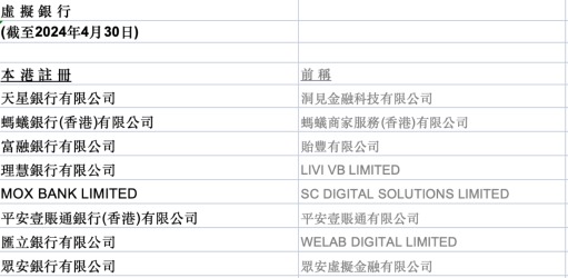 2019年,香港金管局陆续发出3批共8张虚拟银行牌照,分别为livi bank