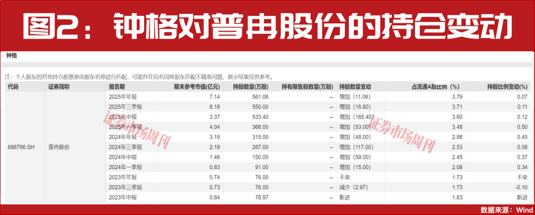 钟格、章建平……看哪些知名投资人押中了翻倍大牛股！